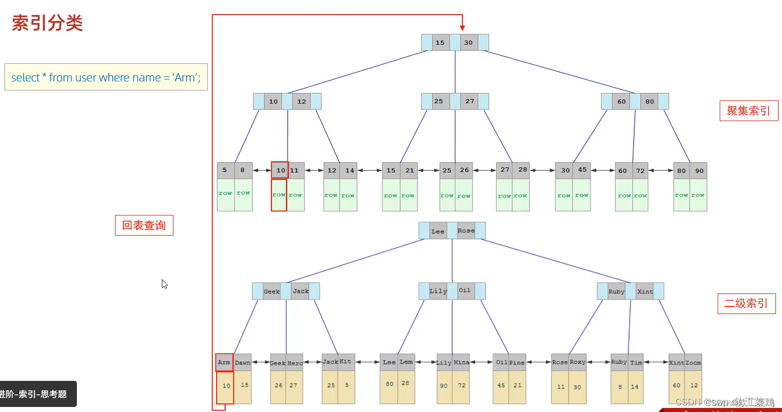 MySQL 进阶篇1.0 索引 SQL优化 视图 锁