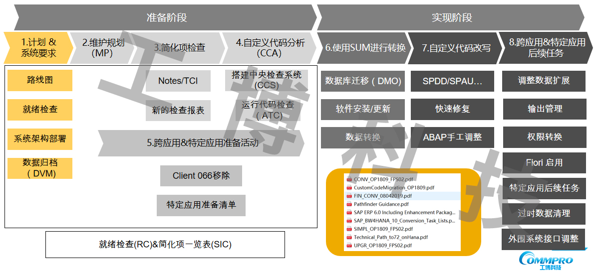 ECC升级S4,ECC升级到HANA,ECC升级方案,ECC升级