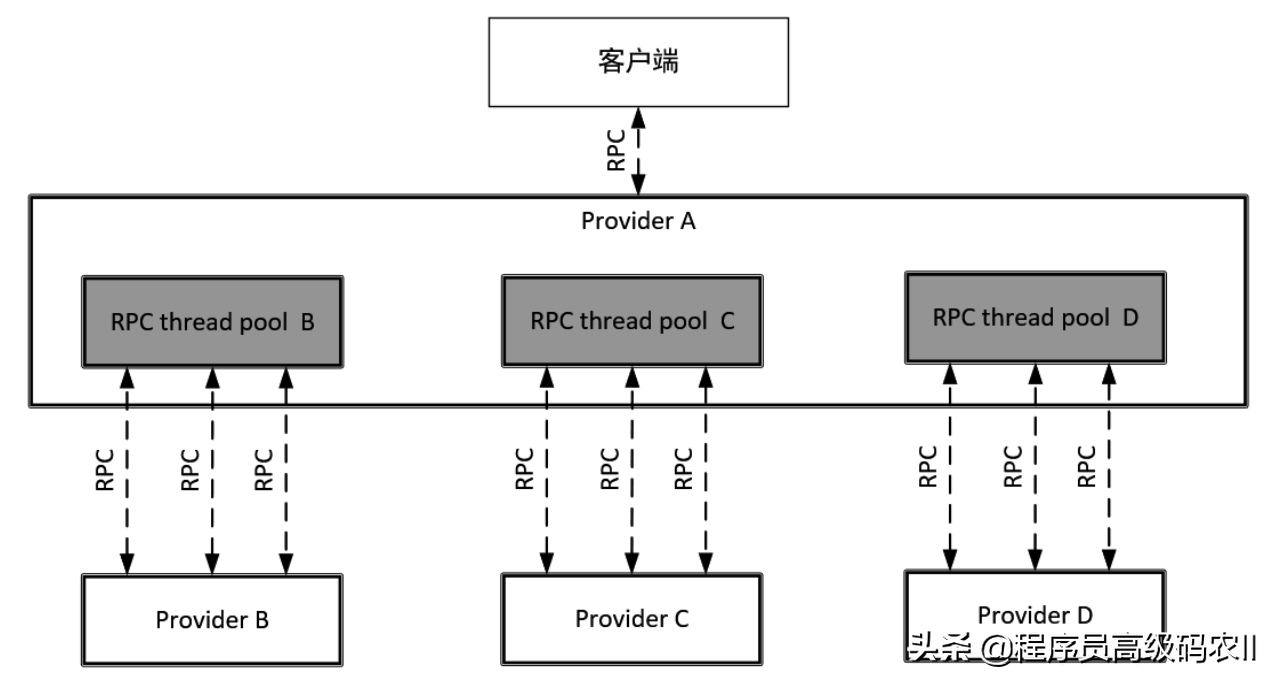 大牛都懂的Hystrix RPC保护的原理，RPC保护之舱壁模式，你还不学