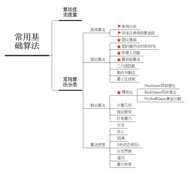 常用基础算法总结