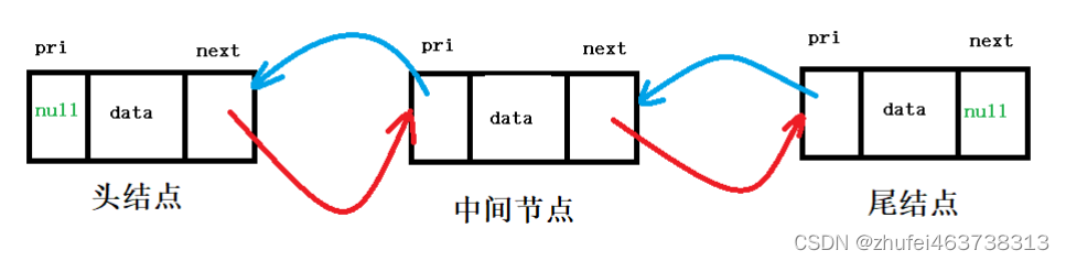 (六）数据结构-双向链表