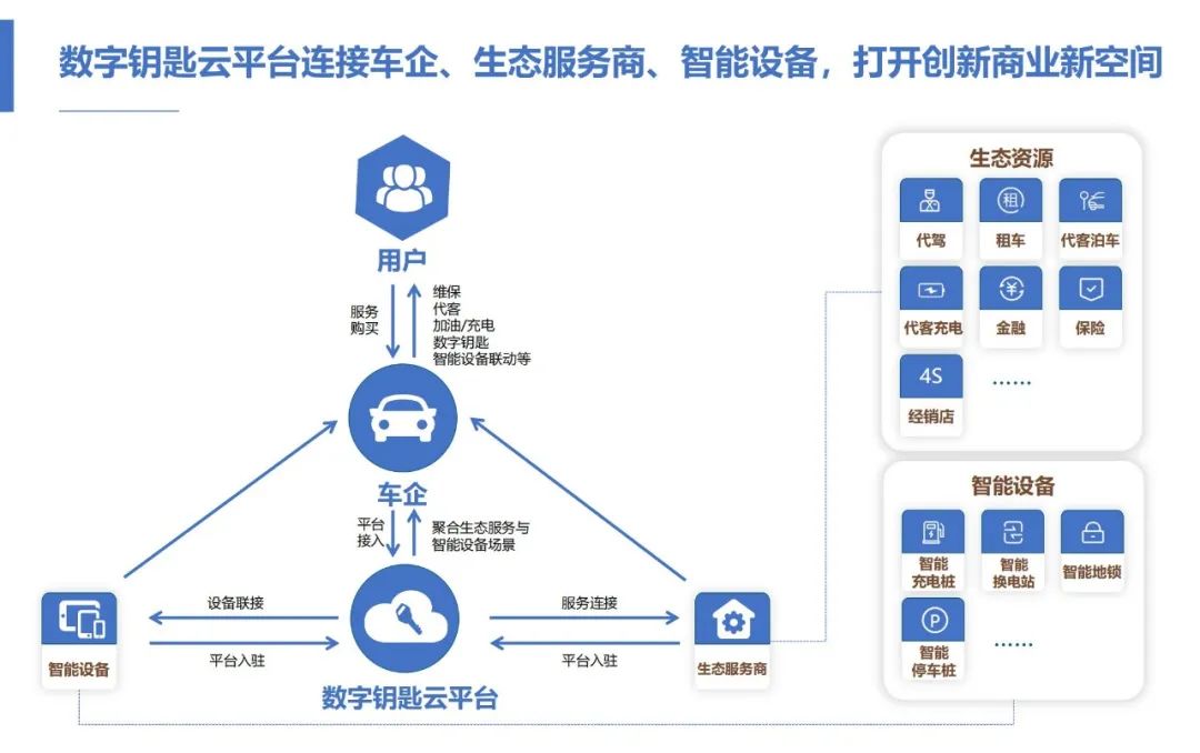 前装标配搭载率突破30%，数字钥匙赛道进入「纵深战」周期