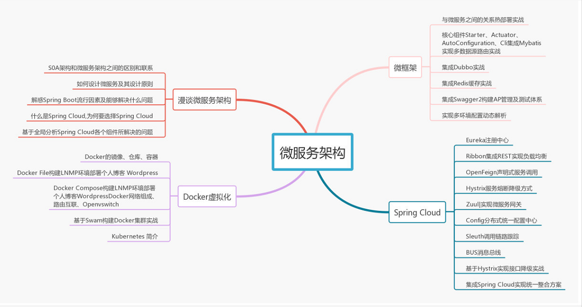 Java programmers' learning direction in 2020: microservices, high concurrency, multithreading, Spring family bucket