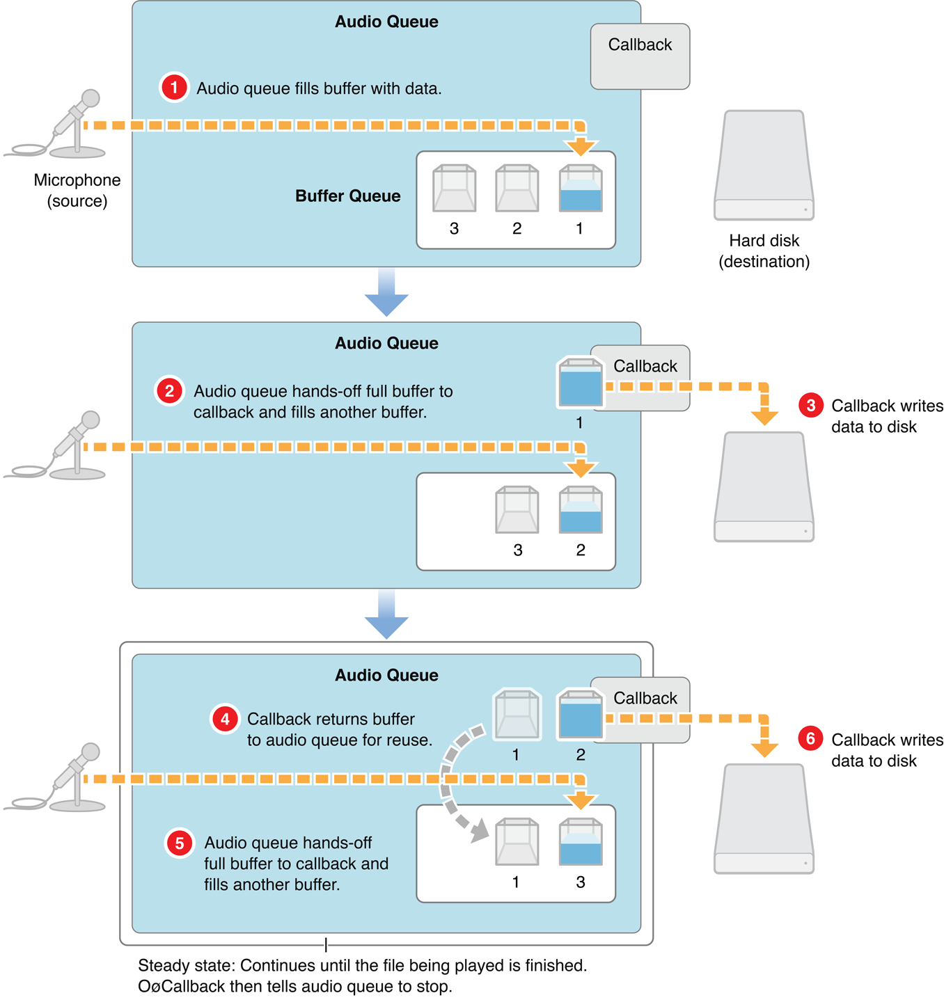 Buffer Queue Enqueuing的过程