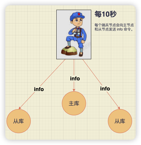 情報コマンドを実行する