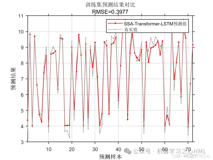 JCR一区级 | Matlab实现SSA-Transformer-LSTM多变量回归预测_transformer