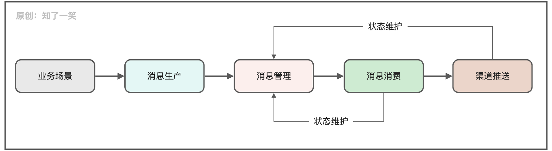 9ce62209ab4c256cdfb4ef3fadd572e6 - 聊聊消息中心的设计与实现逻辑