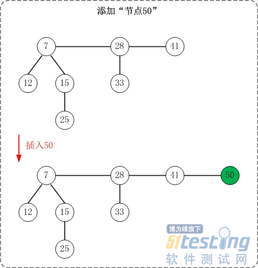 二叉堆、斐波那契堆、二项堆是什么？关于数据结构，你应该了解一下