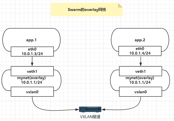 【<span style='color:red;'>Docker</span>】Swarm的<span style='color:red;'>overlay</span><span style='color:red;'>网络</span>