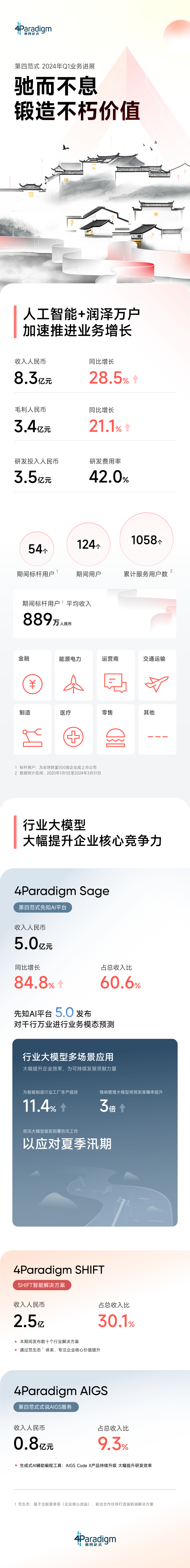 第四范式Q1业务进展：驰而不息 用科技锻造不朽价值