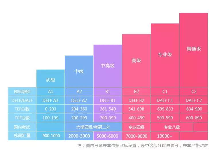 欧洲共同语言框架的b2-c1,关于法语等级考试 你了解多少呢？