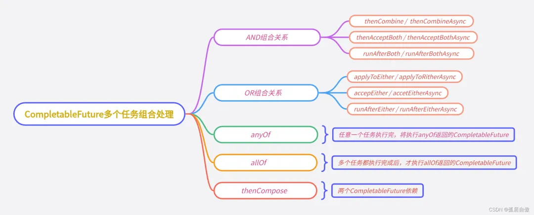 多个任务组合处理