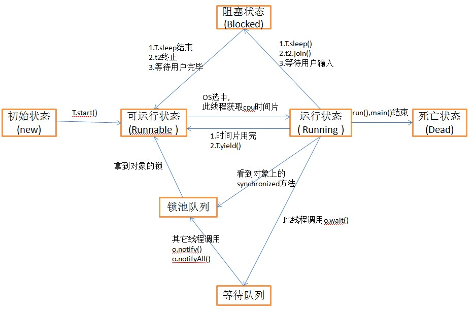 线程状态图