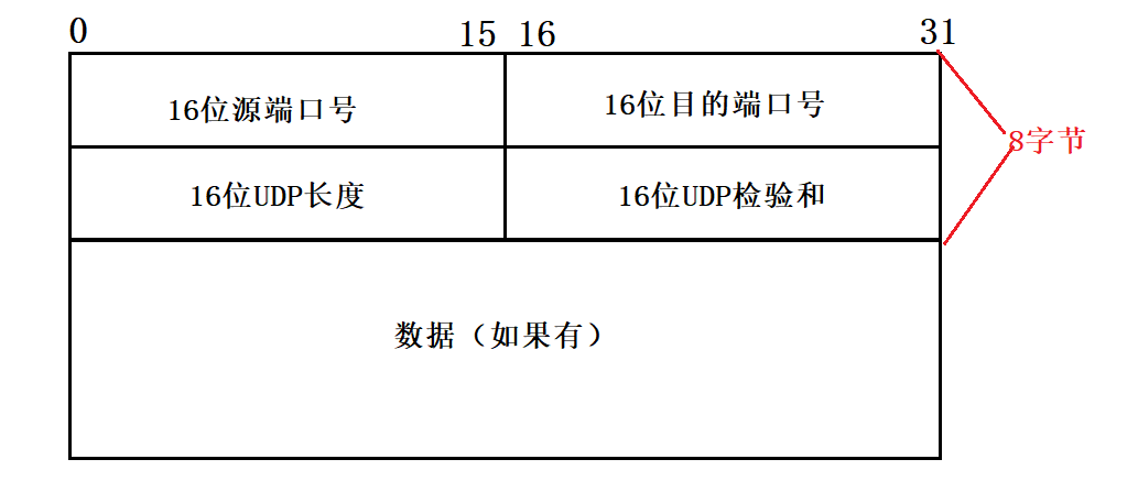 【计算机网络_<span style='color:red;'>传输</span><span style='color:red;'>层</span>】<span style='color:red;'>UDP</span><span style='color:red;'>和</span><span style='color:red;'>TCP</span><span style='color:red;'>协议</span>