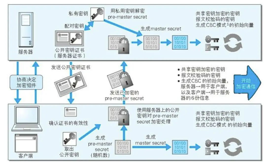 建立https的通信过程