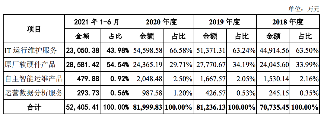 中亦科技将二度上会：八成收入来自金融，研发、销售投入有待平衡