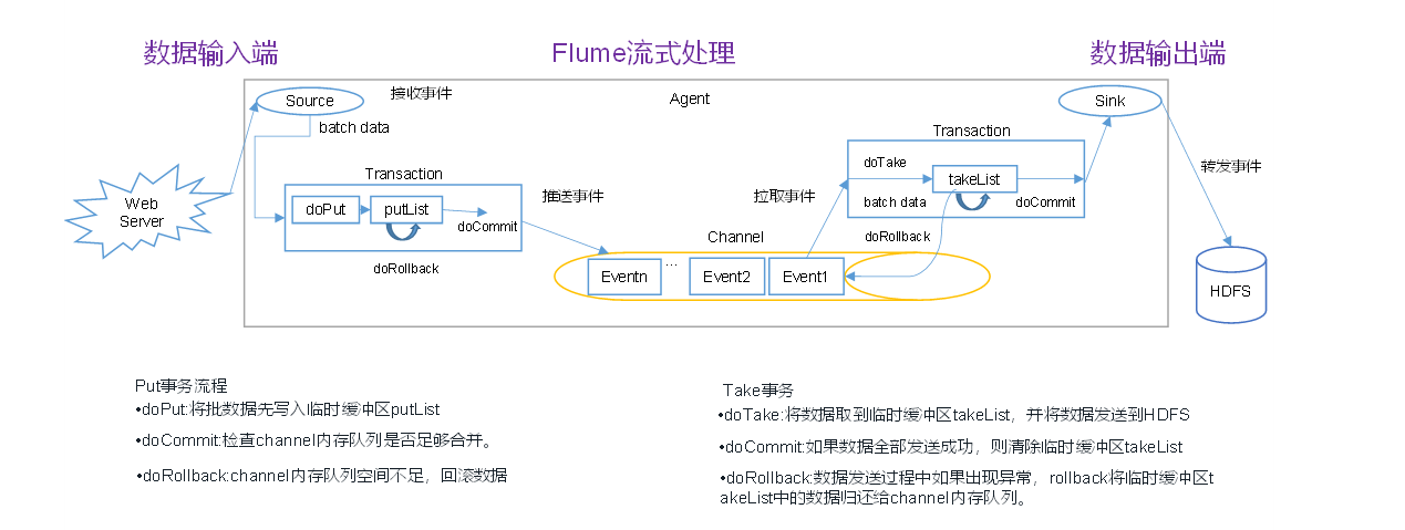 Flume的安装与配置_flume内存设置-CSDN博客