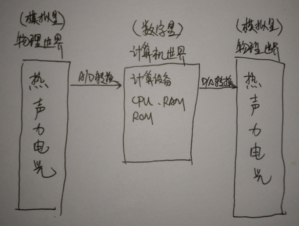 python自动化测试（2）-自动化基本技术原理