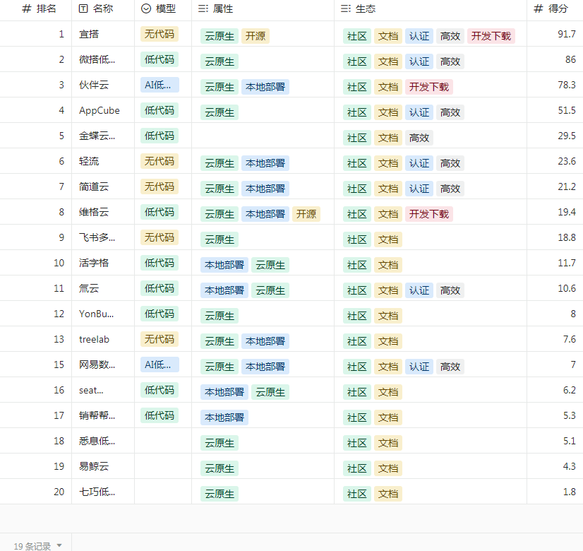 LCHub 6 月低代码平台排行榜发布