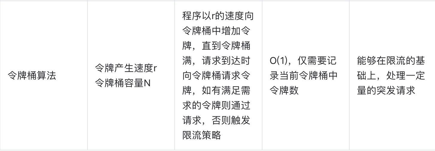 【算法数据结构专题】「限流算法专项」带你认识常用的限流算法的技术指南（分析篇）