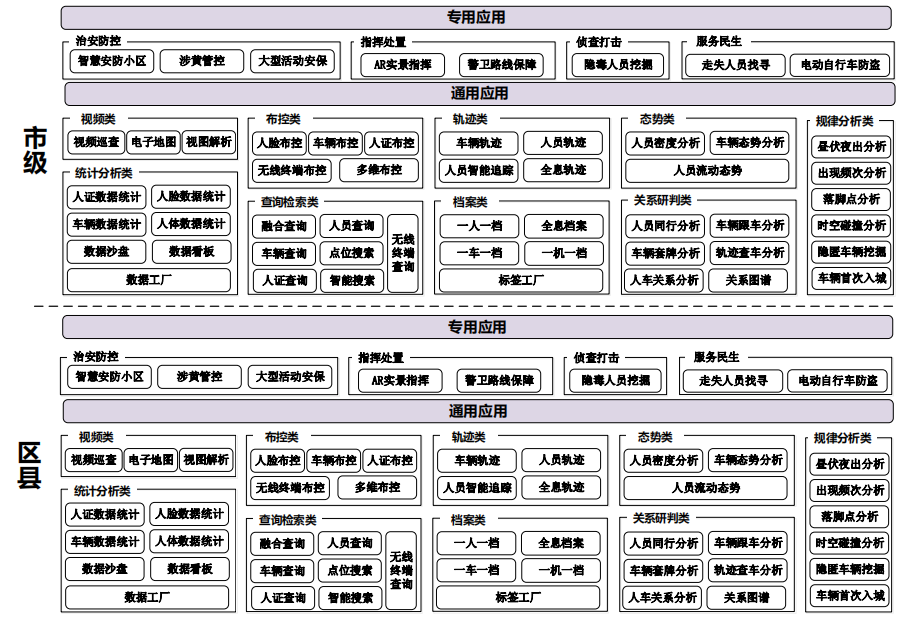 参考国家级平台，市级雪亮工程整体解决方案（468页完整版）