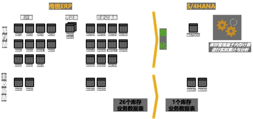 S4 HANA 概览