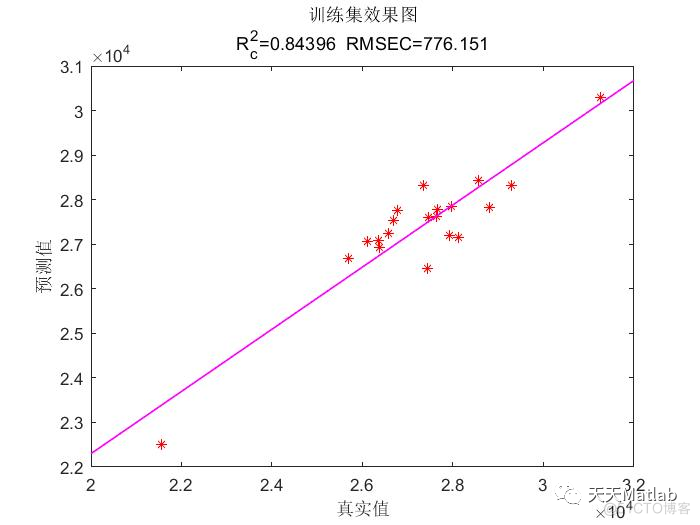 【SVM时序预测】基于遗传算法优化支持向量机GA-SVM的失业率时间序列预测附matlab代码_scala_04