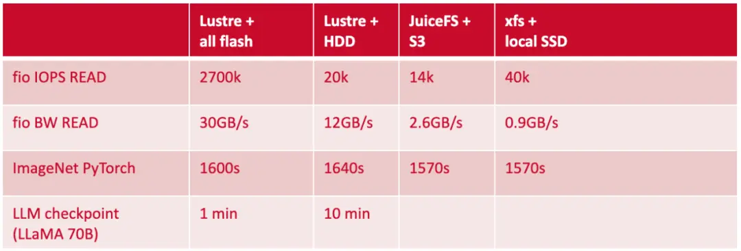fio 基准测试：Lustre vs XFS vs JuiceFS 社区版