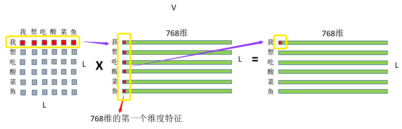 如何理解attention中的Q、K、V？