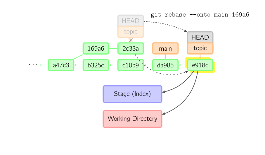 图解 git 常用命令