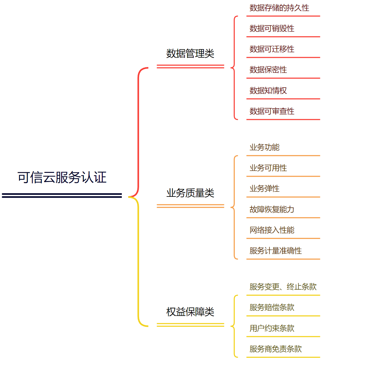 云安全之可信云服务介绍