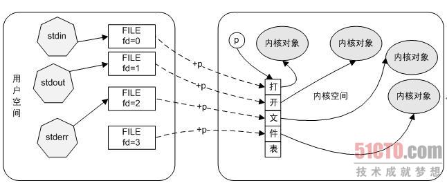 linux c  11 运行库,11.1.3  运行库与I/O