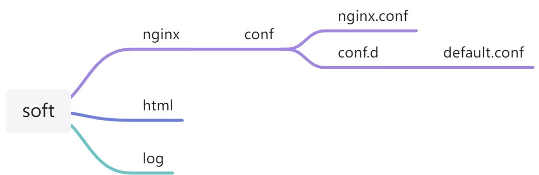 docker-compose安装nginx