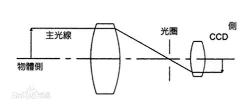 关于远心镜头的基础知识