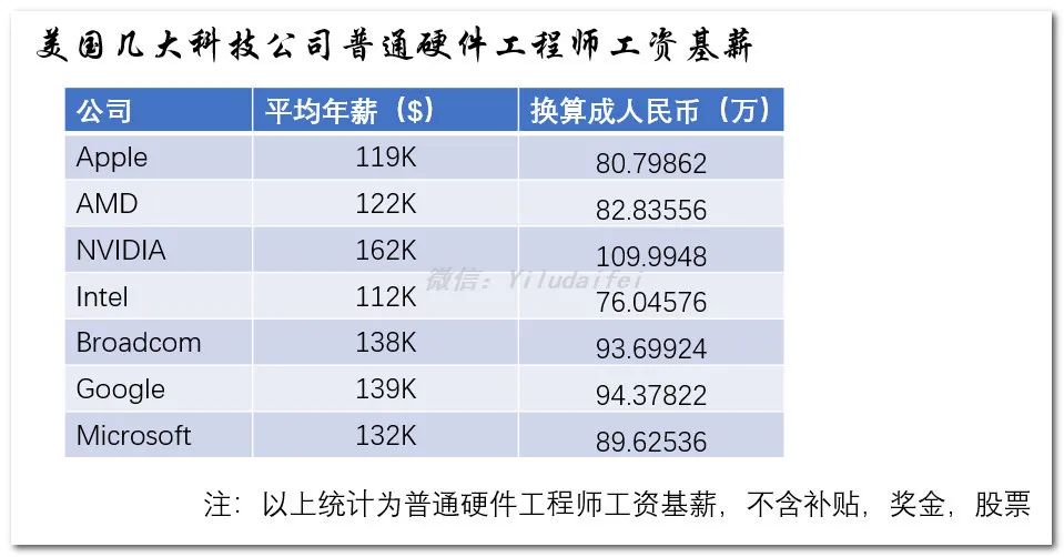 硅谷硬件工程师薪资分享