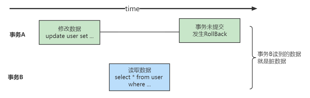 脏读示例