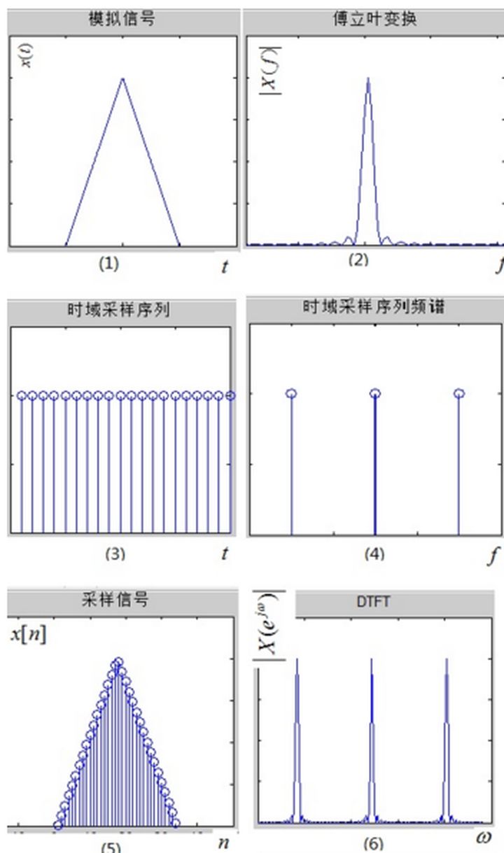 时域上的采样相当于频域上连续傅里叶变换结果与脉冲信号的卷积4.