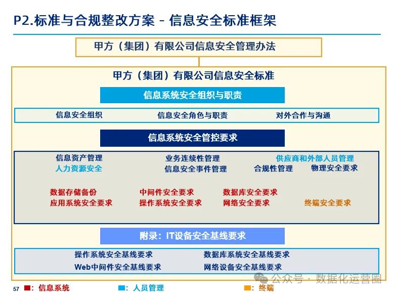 170页满分PPT | 某大型集团信息安全管理体系优化咨询项目