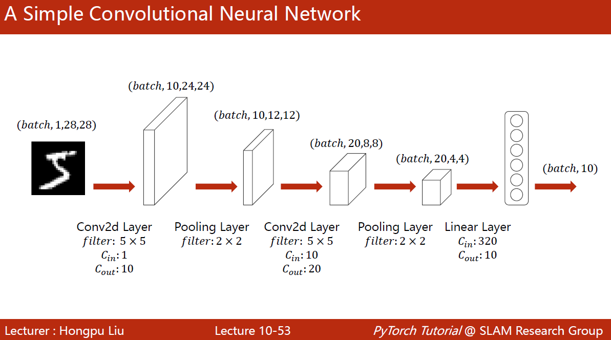A Simple Convolutional Neural Network