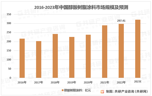 2016-2023年中国醇酸树脂涂料市场规模及预测