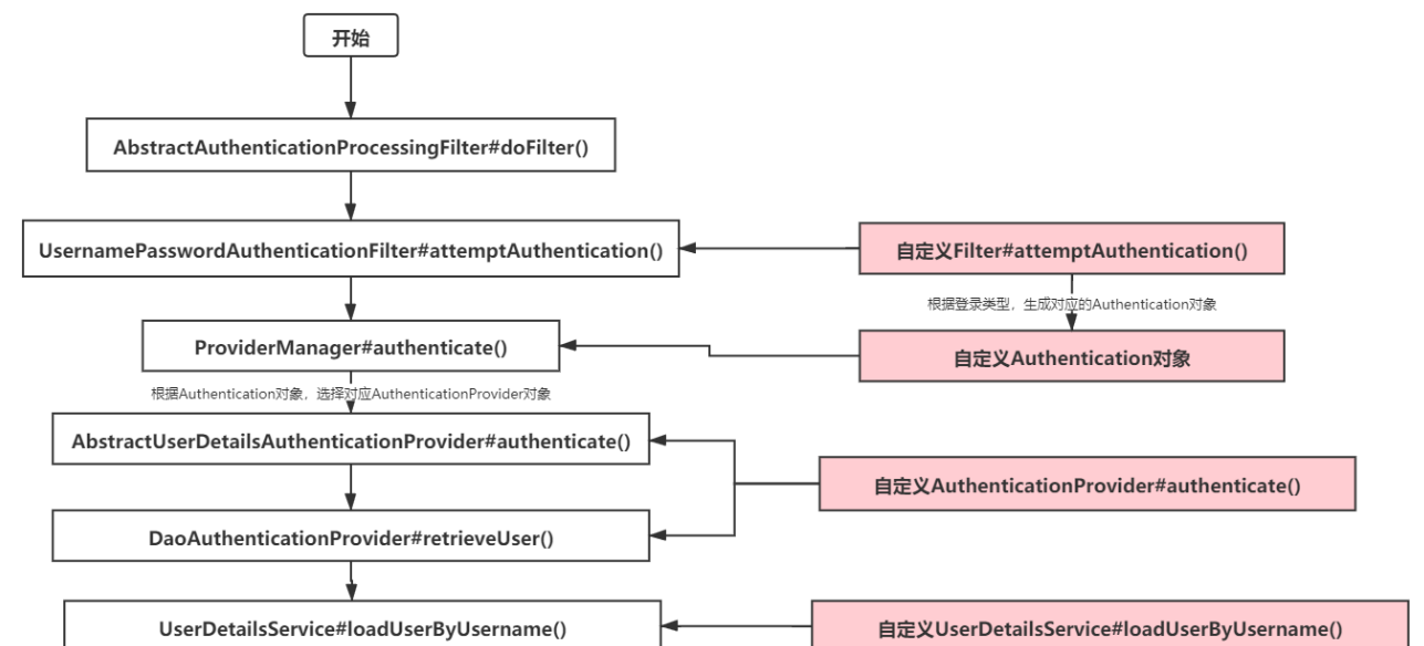 <span style='color:red;'>SpringSecurity</span>集成<span style='color:red;'>第</span><span style='color:red;'>三</span>方登录