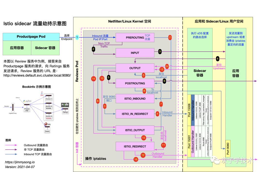 envoy中的iptable流量劫持