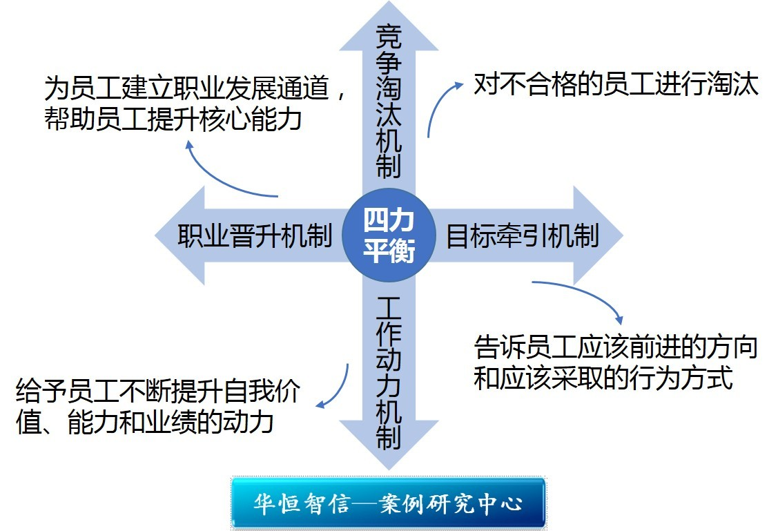 「案例分析」不同发展阶段非人力资源部门的人力资源管理职能