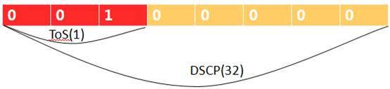 tos cos dscp 区别和作用