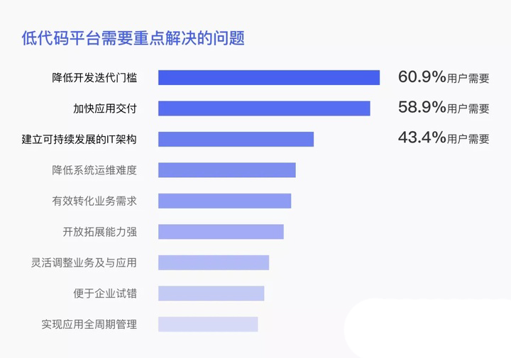 浅析低代码开发平台的市场现状与趋势