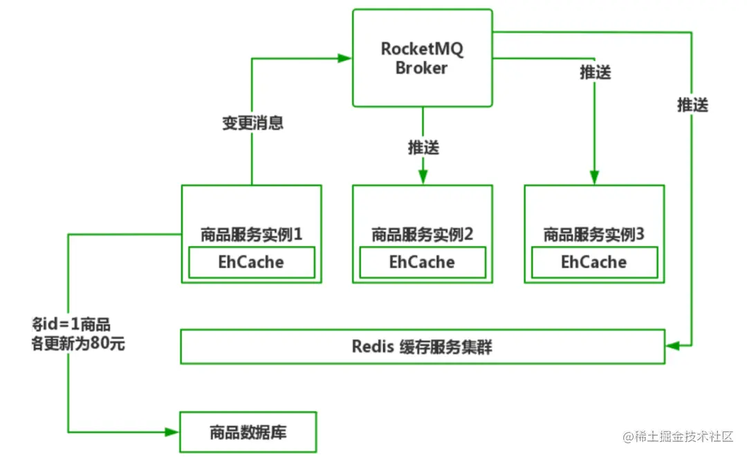 微服务架构中的多级缓存设计还有人不懂？