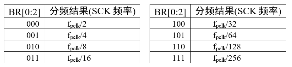 STM32学习笔记-SPI