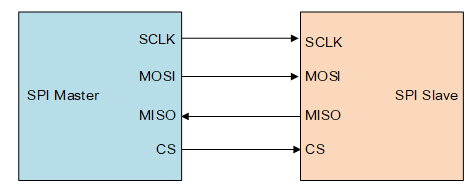 SPI 主设备和从设备的连接方式