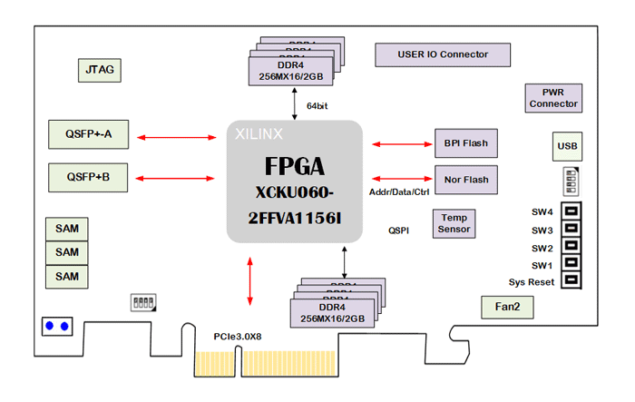 太速科技-383-基于kintex UltraScale XCKU060的双路QSFP+光纤PCIe 卡