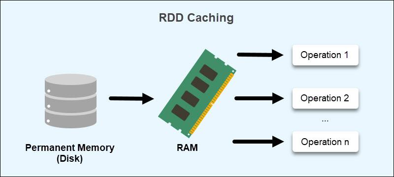 RDD内存缓存